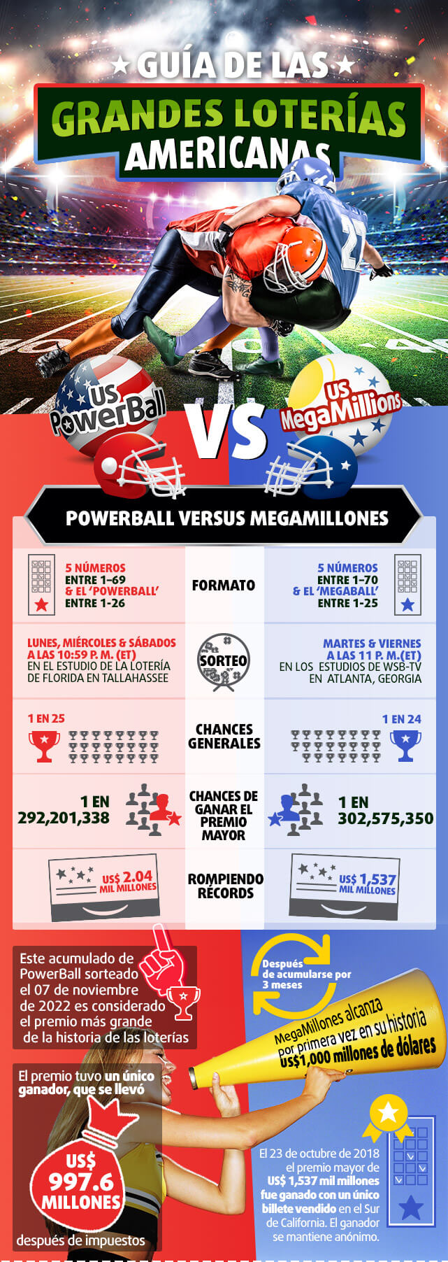 Infografía PowerBall vs MegaMillions parte 1 información general